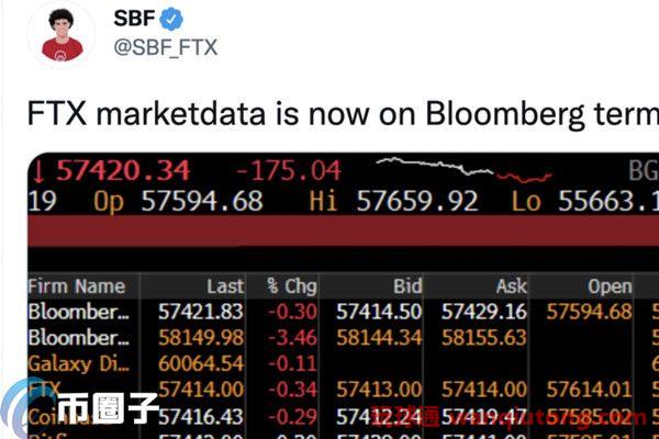彭博将FTX市场数据纳入报价来源!交易量全球第三 紧追OKEx 彭博将FTX市场数据纳入报价来源!交易量全球第三 紧追OKEX